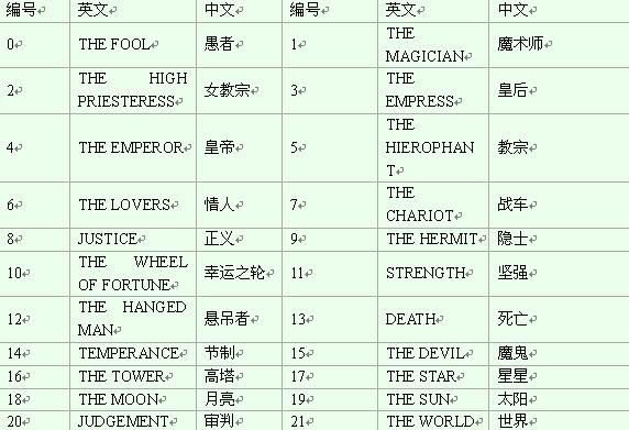 塔罗牌22张主牌的排列