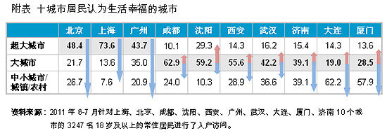 调查发现北上广居民认为中小城市更幸福